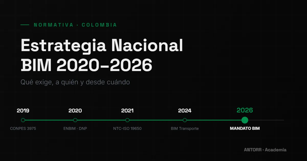 Línea de tiempo de la Estrategia Nacional BIM de Colombia 2019-2026