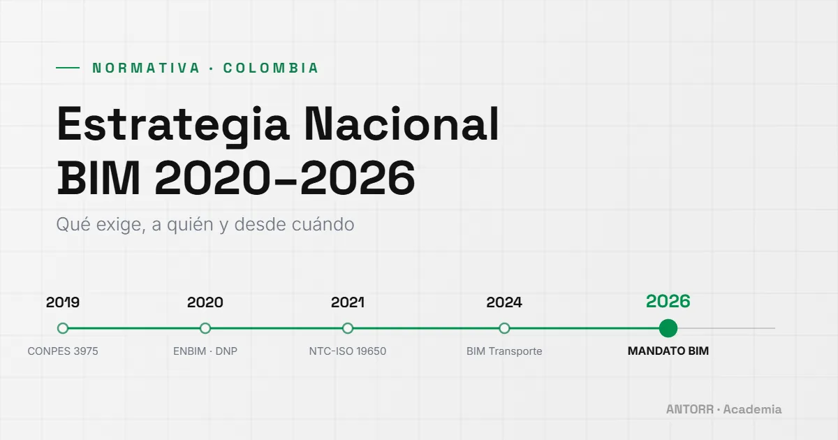 Línea de tiempo de la Estrategia Nacional BIM de Colombia 2019-2026