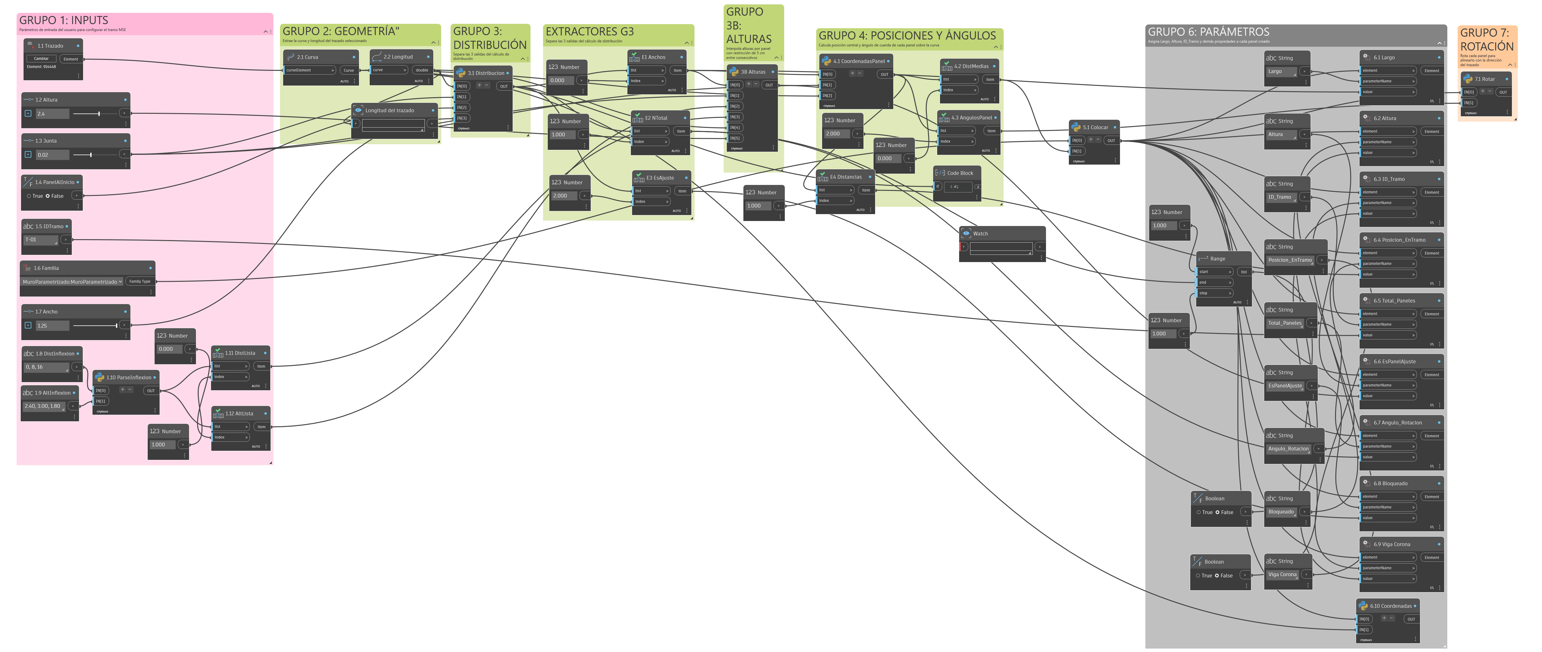 Vista general del canvas del script MSE_Distribucion.dyn con los 8 grupos funcionales en Dynamo